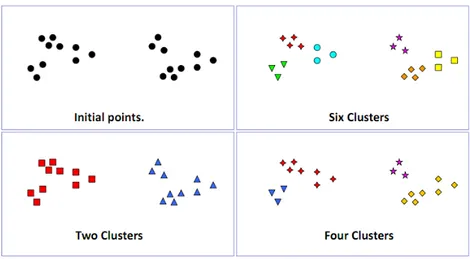 Figura 2.5: Formação de vários clusters com o mesmo conjunto de pontos originais ( http://