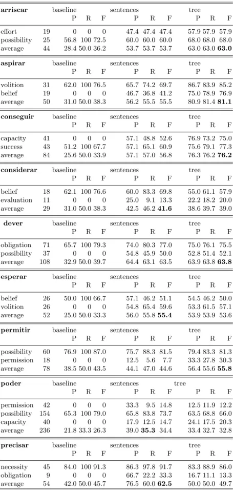 Table 2. Results of all verbs