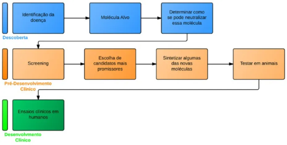 Figura 2.1: Diferentes etapas a realizar no desenvolvimento de novos fármacos.