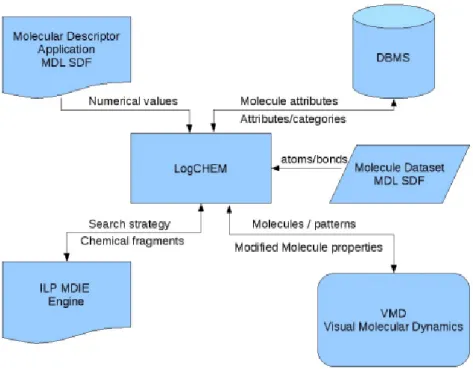 Figura 2.2: Estrutura da aplicação iLogChem.