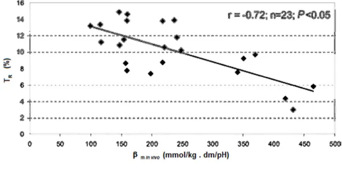 Figura 4 – Relação entre capacidade de tamponamento muscular ( m in vivo ) e percentual de redução do trabalho  total (T R ) durante 5 sprints de 6s realizados em cicloergômetro 