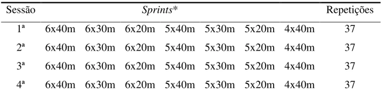 Tabela 2 - Protocolo de treinamento de sprints repetidos 