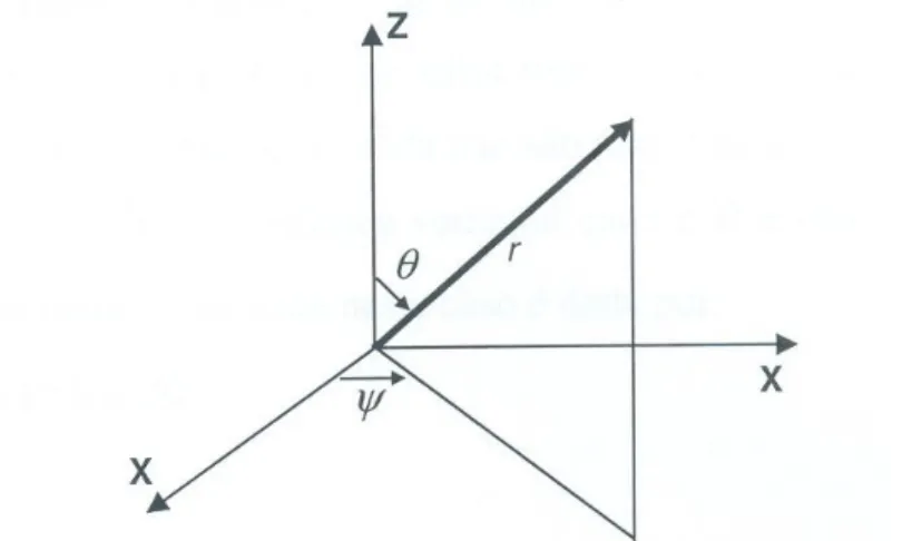 Figura 3.4  –  Sistema de coordenadas esféricas  Sendo: x  r  sin(  ) cos(  ); y  r  sin(  ) sin(  ); z  r  cos(  ).