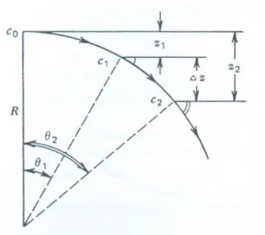 Figura 4.3  –  Diagrama usado para determinação entre a relação do  gradiente e o raio de curvatura do raio de som [KINSLER, 2000] 