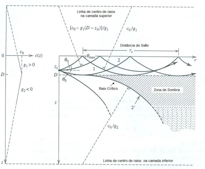 Figura 4.4  –  Transmissão do som para uma fonte dentro de uma  camada de mistura para um determinada profundidade D [KINSLER, 2000] 