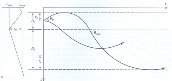 Figura 4.5  –  Forma de transmissão em camada de som profundo  [KINSLER, 2000] 