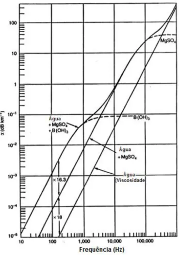 Figura 4.6  –  Coeficientes de absorção para a água do mar (ETTER,  2002). 