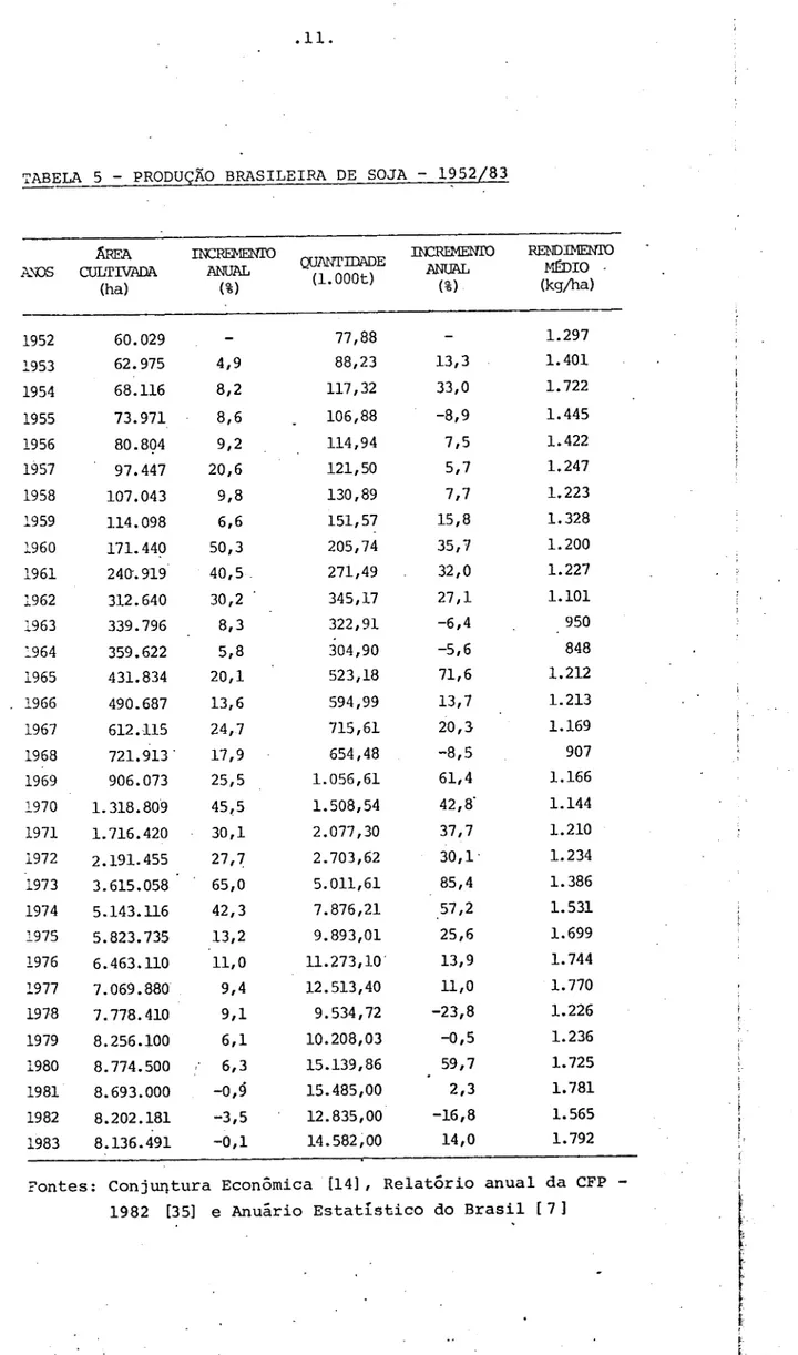 TABELA 5 - PRODUÇÃO BRASILEIRA DE SOJA - 1952/83 A.NOS ÃREACULTIVADA (ha) INCREMENTO ANUAL QUANTIDADE (l.OOOt) INCREMENTO ANUAL (%) RENDIMENTO MÉDIO -(kg/ha) 1952 1953 1954 1955 1956 1957 1958 1959 1960 1961 1962 1963 1964 1965 1966 1967 1968 1969 1970 197