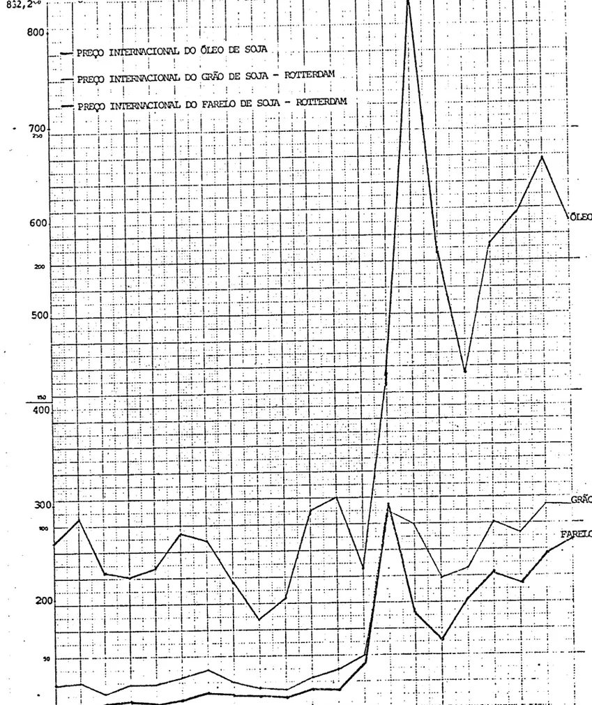 Fig. 4 - PREÇOS INTERNACIONAIS DO GRÃO, FARELO E ÕLEO DE SOJA