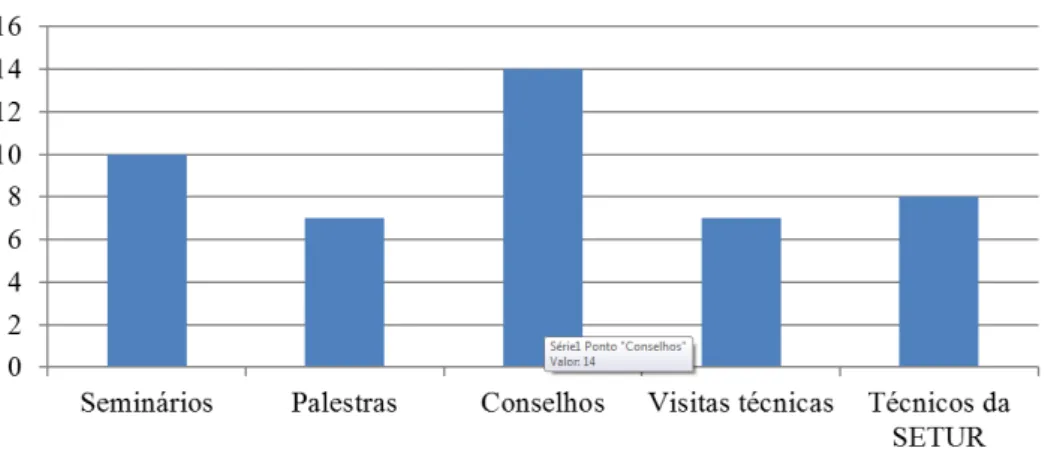 Gráfico 1. Aplicação das ações do MacroPRT nas localidades