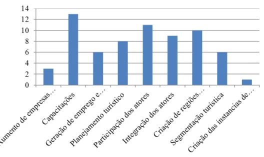 Gráfico 2. Percepção dos impactos do MacroPRT