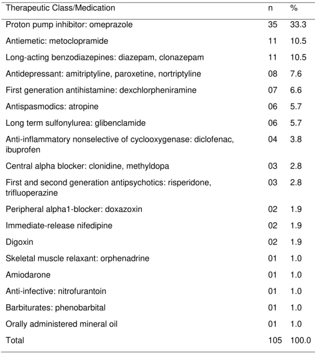 Table 2 - Potentially inappropriate medications used by 160 older adults in an oncology  ambulatory clinic, according to the 2015 Beers Criteria 