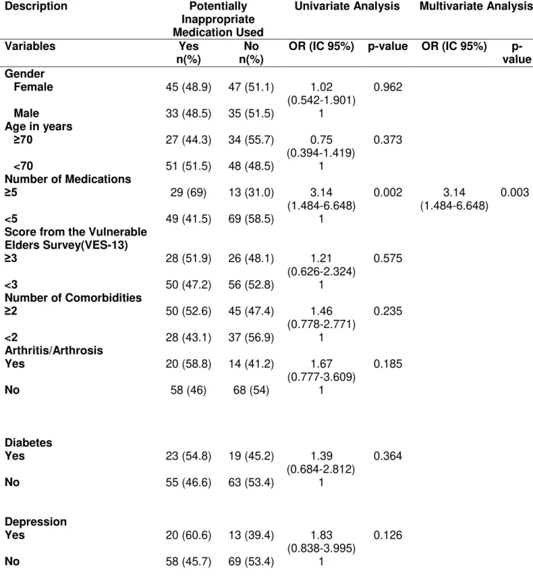 Table 4 - Univariate and multivariate analysis of the factors associated with the use of  potentially inappropriate medications (PIM) in the sample of older adults included in the  study, Belo Horizonte, MG, Brazil, 2015 (n = 160) 