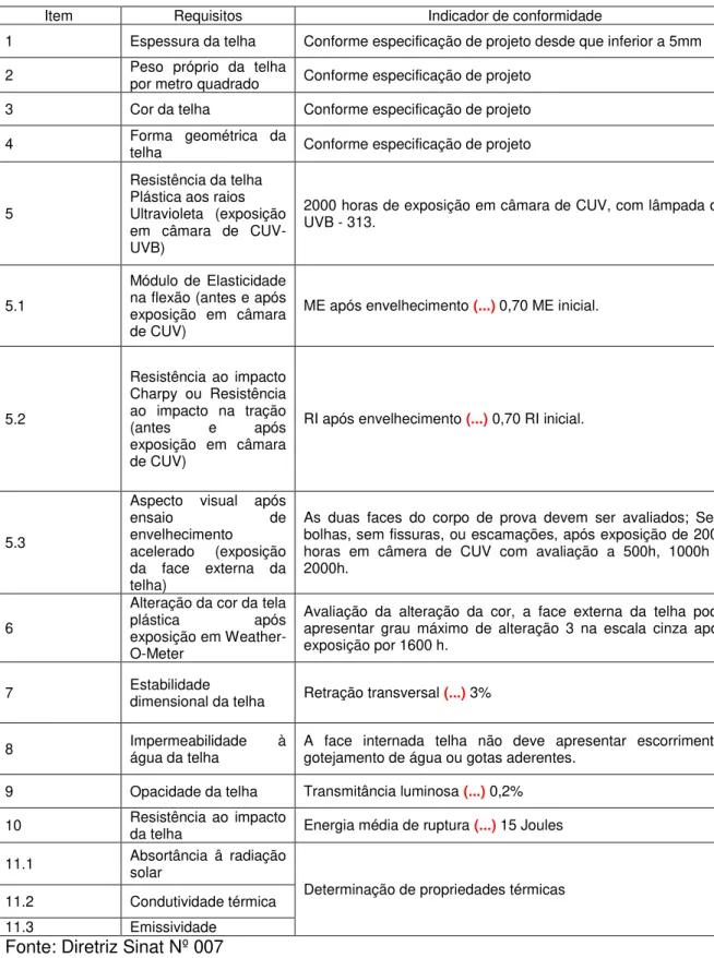 Tabela 1.1  –  Requisitos para caracterização das telhas plásticas de MPVC 