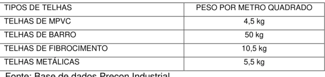 Tabela 1.13-Comparação das telhas de MPVC com as demais existentes no   mercado em relação ao peso por metro quadrado.