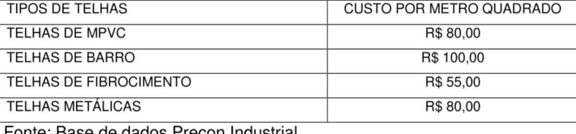 Tabela 1.14- Comparação das telhas de MPVC com as demais existentes no   mercado em relação ao custo sistémico por metro quadrado