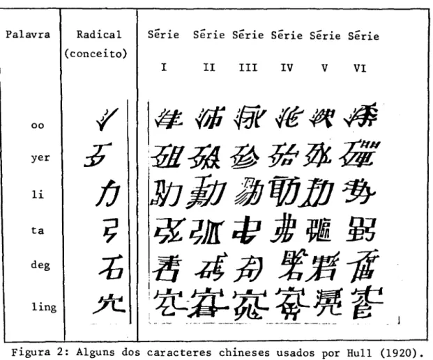 Figura  2:  Alguns  dos  caracteres  chineses  usados  por  Rull  (1920). 
