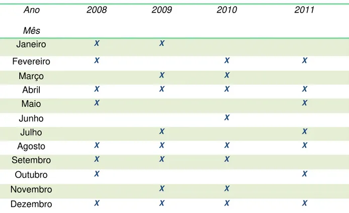 Tabela 1 - Meses com aquisição de dados pelo XBT pelos navios de oportunidade. 