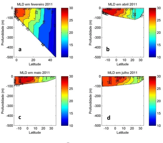 Figura 17 - Temperatura do oceano com limite na profundidade da camada de mistura no  oceano Atlântico (a) agosto de 2011, (b) outubro de 2011 e (c) dezembro de 2011