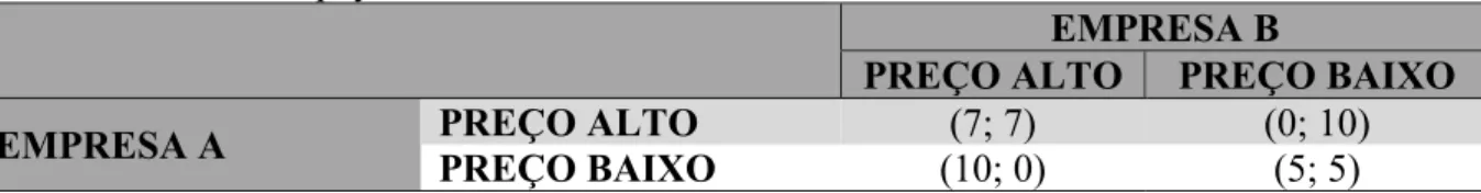 Tabela 1 – Matriz de payoffs 