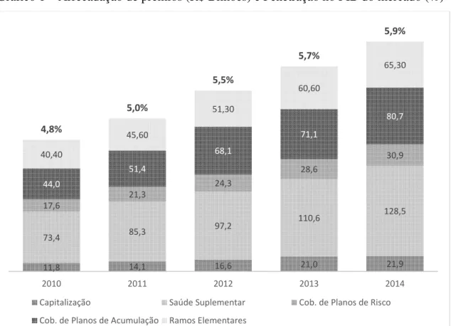 Gráfico 1 – Arrecadação de prêmios (R$ Bilhões) e Penetração no PIB do mercado (%) 
