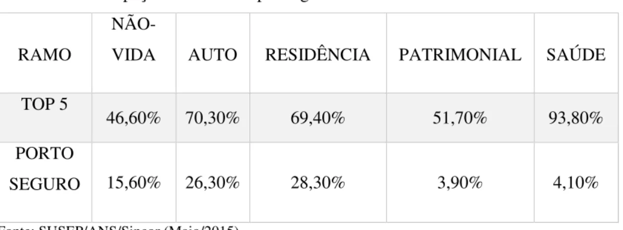 Gráfico 4 – Variação anual das ações da Porto Seguro e índice Ibovespa 