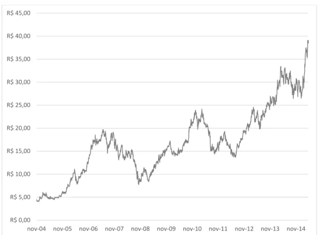 Gráfico 7 – Preço diário das ações da PSSA3.ON 