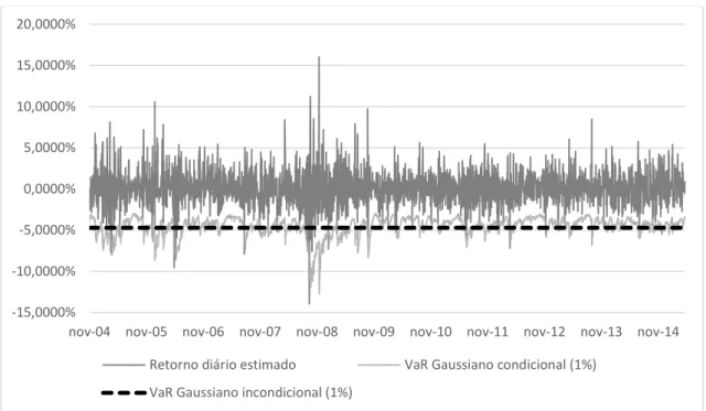 Gráfico 9 – VaR Gaussiano Incondicional e Condicional 