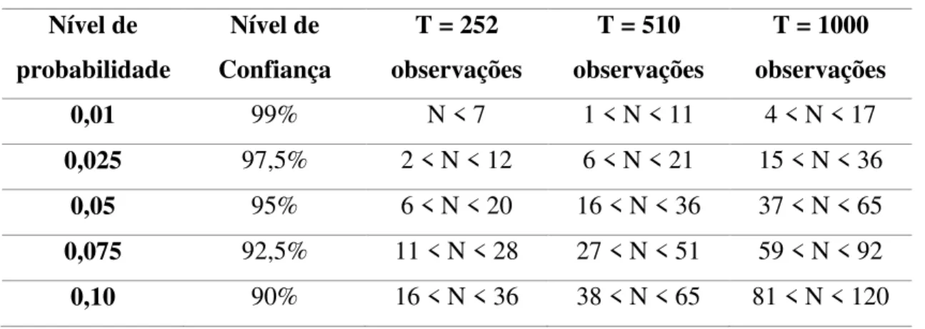 Tabela 4 – Região de Rejeição do teste de Kupiec  Nível de  probabilidade  Nível de  Confiança  T = 252  observações  T = 510  observações  T = 1000  observações  0,01  99%  N &lt; 7  1 &lt; N &lt; 11  4 &lt; N &lt; 17  0,025  97,5%  2 &lt; N &lt; 12  6 &l