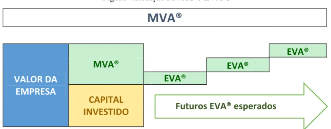Figura 4:Relação MVA® e EVA ® 