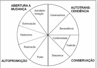 Figura 1 - Representação visual dos tipos motivacionais de Schwartz