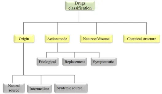 Figure 2.1: Schematic representation of possible criteria to classify drugs. Adapted from 5 .