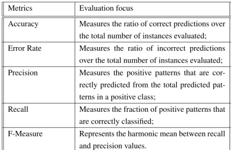 Table 2.2: Example of a confusion matrix.