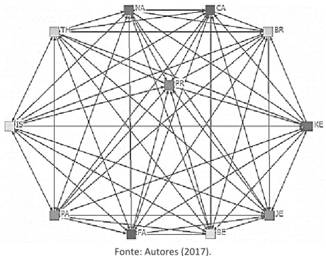 Figura 2 – Grafo elaborado pelo software UCINET por meio das interações entre os  sujeitos nas Rodas de Conversa de forma virtual