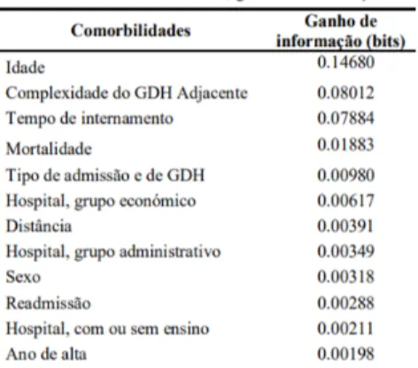 Figura 3.4: Relação da presença de comorbilidades com outras variáveis (Freitas, 2009)