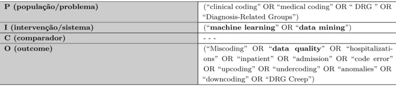 Tabela 4.2: Representação de domínios com base no modelo PICO definido.