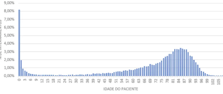 Figura 6.2: Distribuição de internamentos em função da idade do paciente em 2015, 2016 e 2017