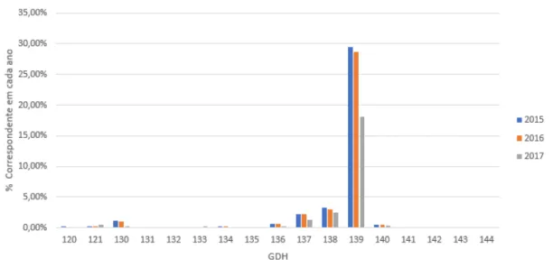Figura 6.3: Distribuição de GDH em 2015, 2016 e 2017