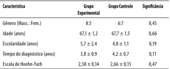 Figura 1. Escore dos pacientes dos grupos experimental e 