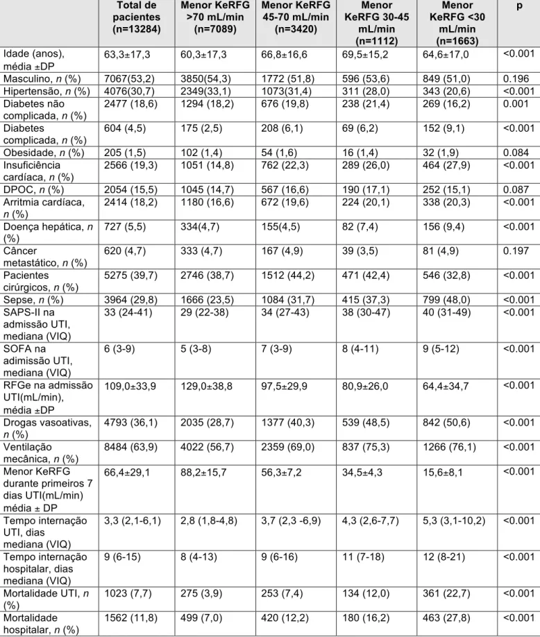 Tabela  1:  Características  dos  pacientes  de  acordo  com  a  menor  KeRFG  nos  7  primeiros dias de internação em UTI