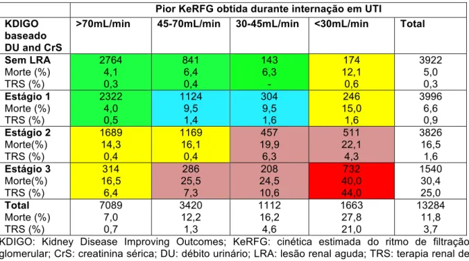 Tabela  3: Desfechos para todos os pacientes de acordo com a severidade da lesão  renal  aguda  baseada  apenas  no  critério  de  creatinina  sérica  do  KDIGO  e  menor  KeRFG obtida durante internação em UTI 
