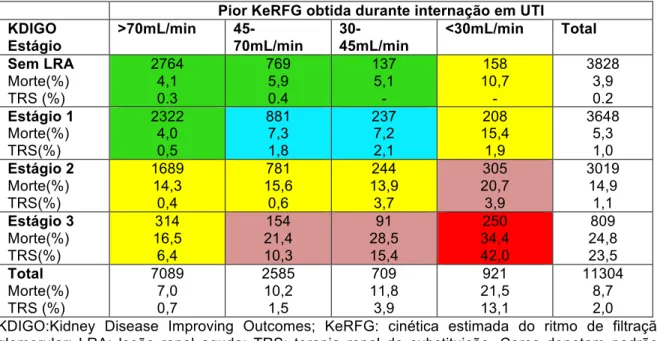 Tabela  4:  Desfechos  para    pacientes  com  RFG  estimado  &gt;70ml/min  na  admissão  em UTI de acordo com a severidade da lesão renal aguda baseada no KDIGO e  na  pior KeRFG obtida durante internação em UTI