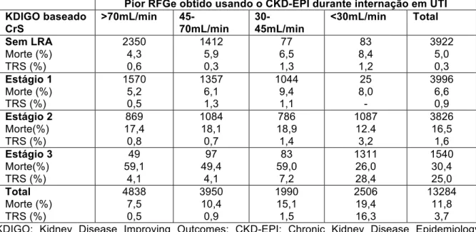 Tabela  5:  Desfechos  para  pacientes  de  acordo  com  critério  da  CrS  máxima  do  KDIGO e o pior RFGe estimado pela equação do CKD- EPI utilizando a máxima CrS 