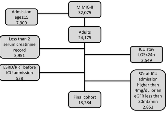 Figure 1: Patient distribution in the MIMIC-II database and exclusion criteria.  