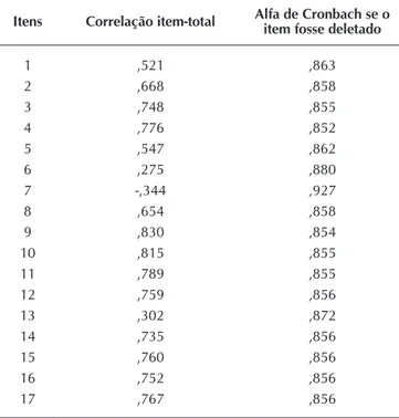 Tabela 2 –  Item da escala com o alfa de Cronbach total e  alfa de Cronbach na ausência de algum dos itens,  Fortaleza, Ceará, Brasil, 2015