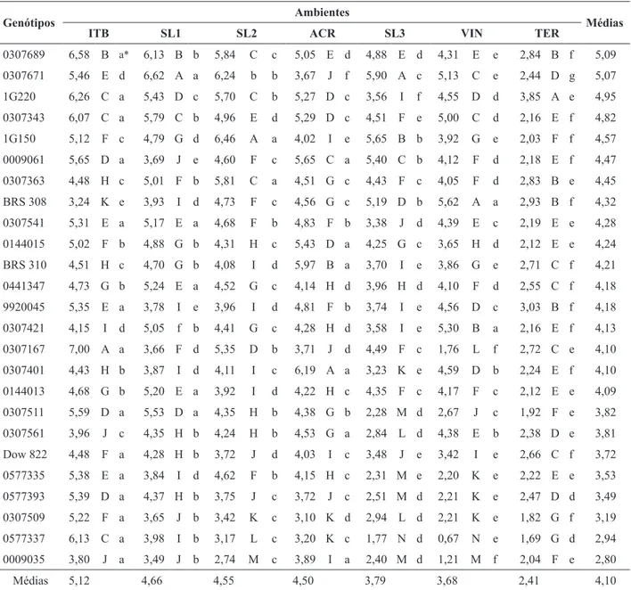 TABELA  4.  Médias  de  rendimento  de  grãos  (Kg.ha -1 )  de  25  genótipos  de  sorgo  cultivados  nos  ambientes Sete Lagoas 1 (SL1), Sete Lagoas 2 (SL2), Sete Lagoas 3 (SL3), Itumbiara (ITB), Vilhena  (VIN), Acreúna (ACR) e Teresina (TER) e de todos o