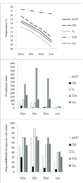 FIGURA 1. Dados pluviométricos, de temperatura e água disponível no solo, nos ambientes estu- estu-dados