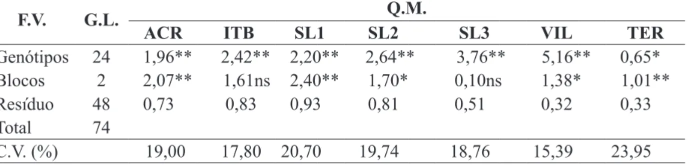 TABELA 2. Resumo das análises de variância para rendimento de grãos de 25 híbridos de sorgo  cultivados nos ambientes de Acreúna (ACR), Itumbiara (ITB), Sete Lagoas 1 (SL1), Sete Lagoas 2  (SL2), Sete Lagoas 3 (SL3), Teresina (TER) e Vilhena (VIL), 200 9.