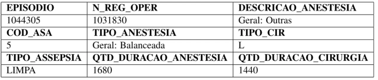 Tabela 3.1: Exemplo de cirurgia