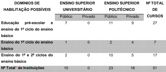 Tabela 2: Oferta Educativa para Certificação de Professor do 1º Ciclo do Ensino Básico  